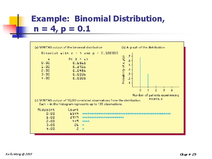 Example: Binomial Distribution, n = 4, p = 0. 1 Ka-fu Wong © 2003