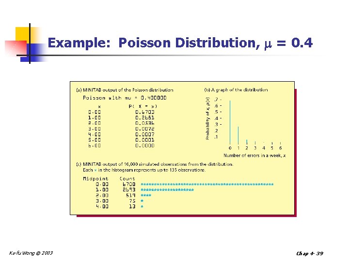 Example: Poisson Distribution, = 0. 4 Ka-fu Wong © 2003 Chap 4 - 39 Example: Poisson Distribution, = 0. 4 Ka-fu Wong © 2003 Chap 4 - 39