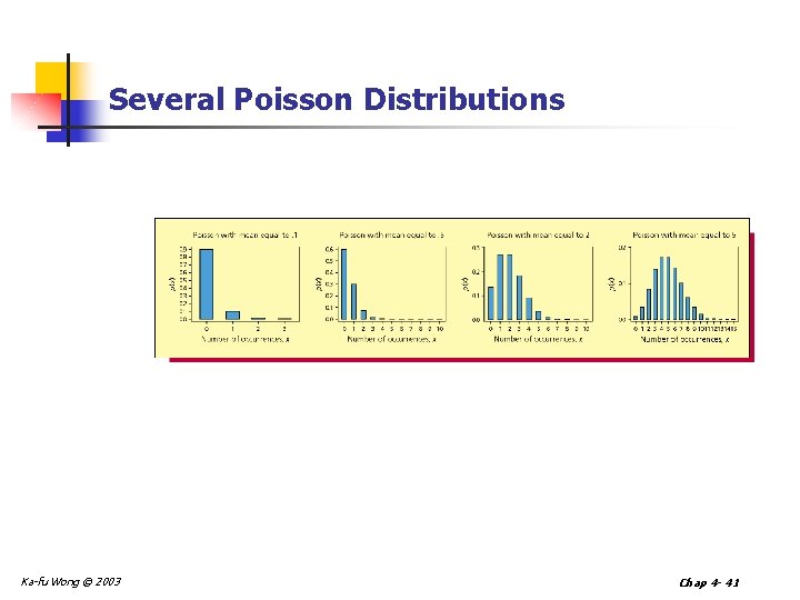 Several Poisson Distributions Ka-fu Wong © 2003 Chap 4 - 41 Several Poisson Distributions Ka-fu Wong © 2003 Chap 4 - 41