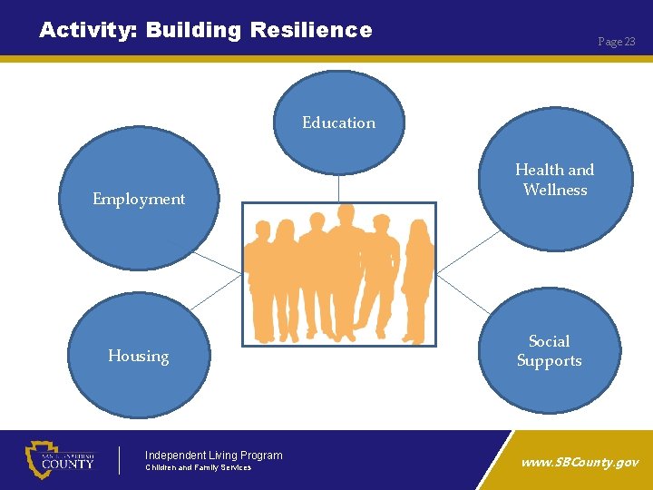 Activity: Building Resilience Page 23 Education Employment Housing Independent Living Program Children and Family