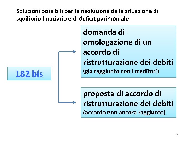 Soluzioni possibili per la risoluzione della situazione di squilibrio finaziario e di deficit parimoniale