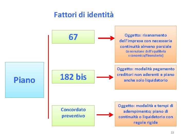 Fattori di identità 67 Oggetto: risanamento dell’impresa con necessaria continuità almeno parziale Generazione dell’equilibrio