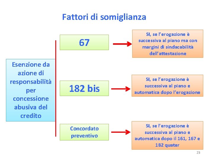 Fattori di somiglianza Esenzione da azione di responsabilità per concessione abusiva del credito 67