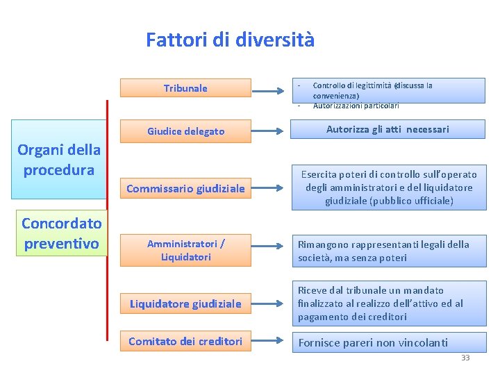 Fattori di diversità Tribunale - Giudice delegato Autorizza gli atti necessari Commissario giudiziale Esercita