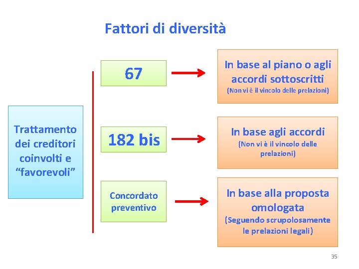 Fattori di diversità 67 In base al piano o agli accordi sottoscritti (Non vi