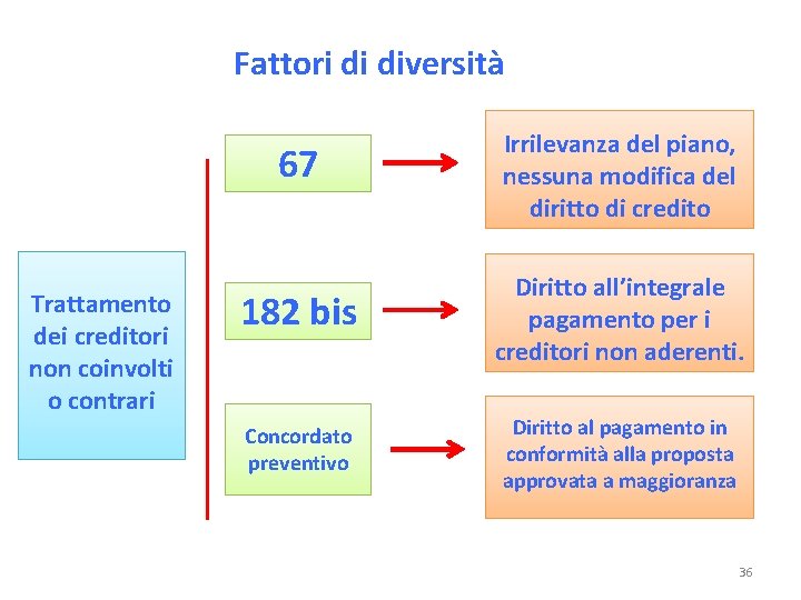 Fattori di diversità Trattamento dei creditori non coinvolti o contrari 67 Irrilevanza del piano,