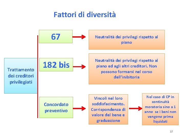 Fattori di diversità 67 Trattamento dei creditori privilegiati 182 bis Concordato preventivo Neutralità dei