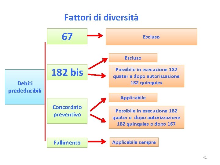 Fattori di diversità 67 Escluso 182 bis Debiti prededucibili Possibile in esecuzione 182 quater