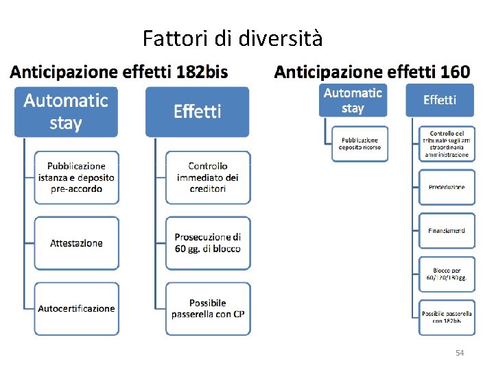 Fattori di diversità 54 