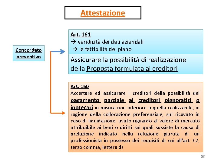 Attestazione Concordato preventivo Art. 161 veridicità dei dati aziendali la fattibilità del piano Assicurare