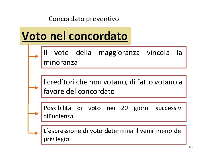 Concordato preventivo Voto nel concordato Il voto della maggioranza vincola la minoranza I creditori