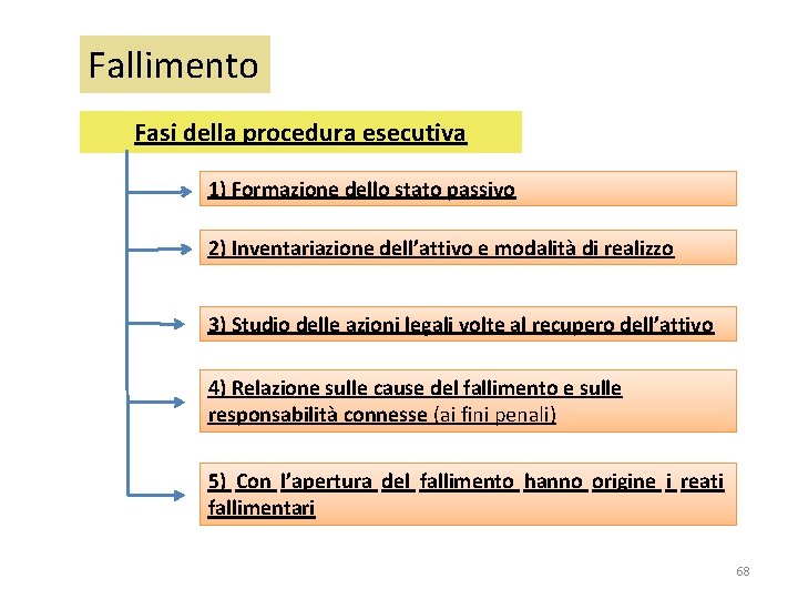 Fallimento Fasi della procedura esecutiva 1) Formazione dello stato passivo 2) Inventariazione dell’attivo e