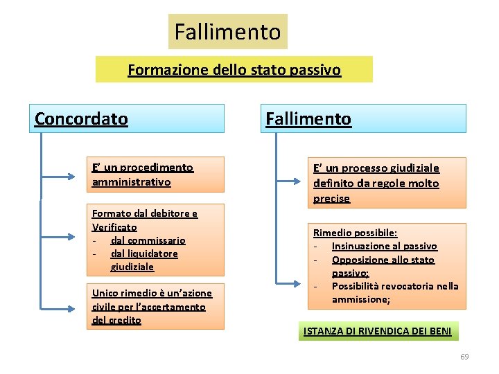 Fallimento Formazione dello stato passivo Concordato E’ un procedimento amministrativo Formato dal debitore e