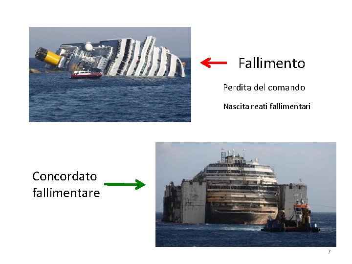 Fallimento Perdita del comando Nascita reati fallimentari Concordato fallimentare 7 