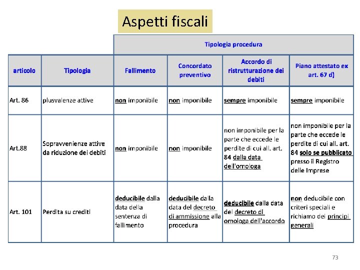 Aspetti fiscali 73 