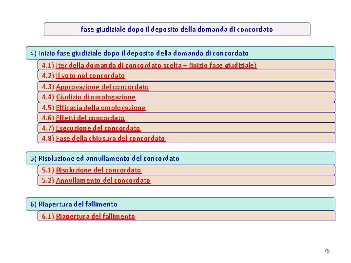 fase giudiziale dopo il deposito della domanda di concordato 4) Inizio fase giudiziale dopo