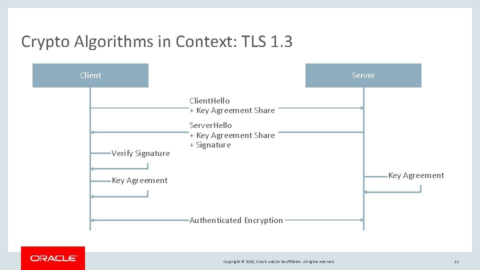 Crypto Algorithms in Context: TLS 1. 3 Client Server Client. Hello + Key Agreement