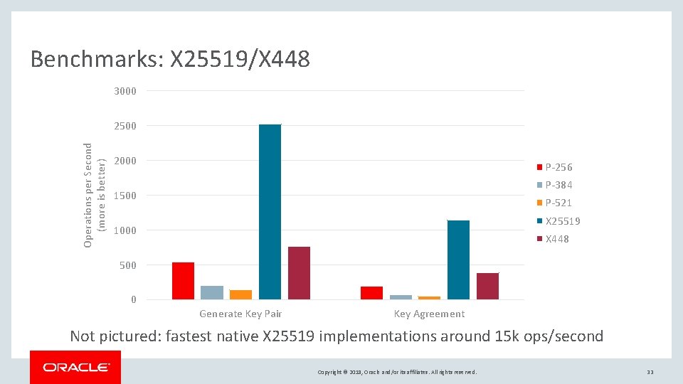 Benchmarks: X 25519/X 448 3000 Operations per Second (more is better) 2500 2000 P-256