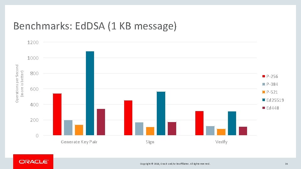 Benchmarks: Ed. DSA (1 KB message) 1200 Operations per Second (more is better) 1000