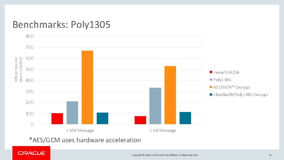 Benchmarks: Poly 1305 800 MB per Second (more is better) 700 600 500 Hmac.