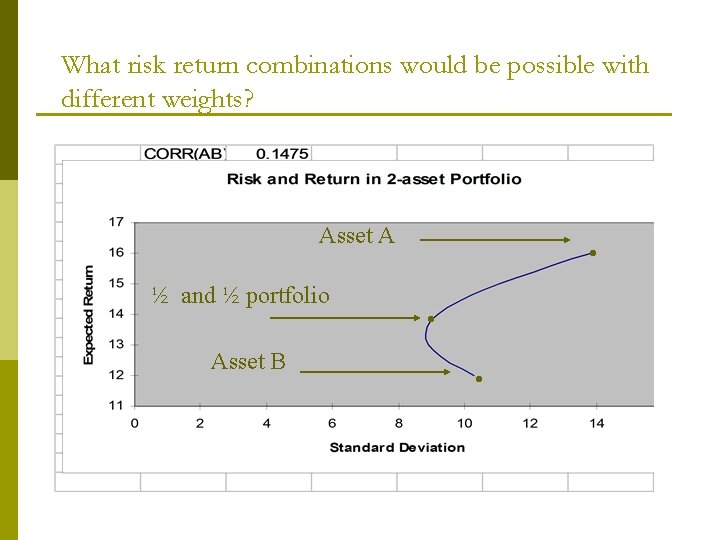 What risk return combinations would be possible with different weights? Asset A ½ and