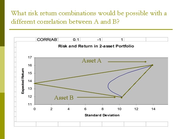 What risk return combinations would be possible with a different correlation between A and
