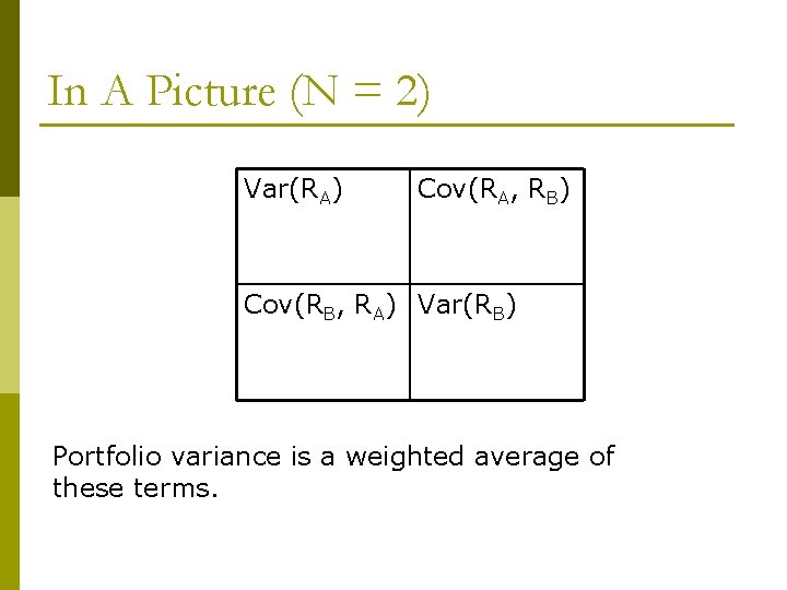 In A Picture (N = 2) Var(RA) Cov(RA, RB) Cov(RB, RA) Var(RB) Portfolio variance