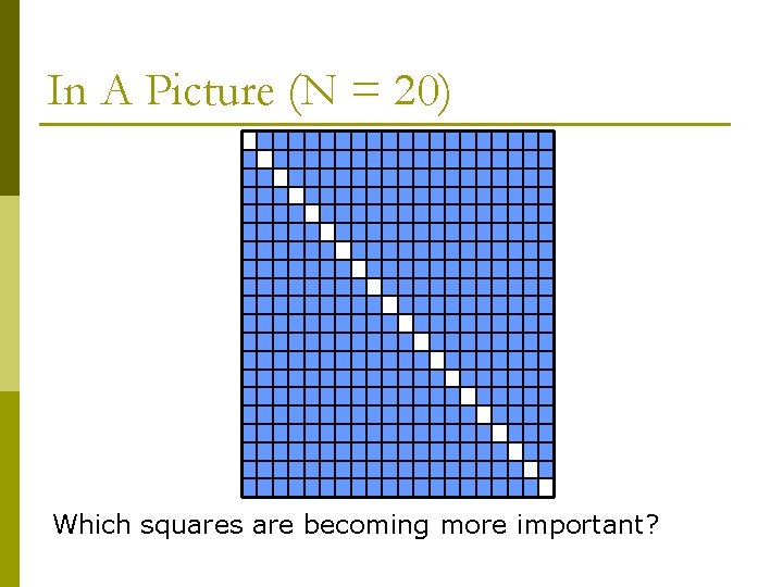 In A Picture (N = 20) Which squares are becoming more important? 