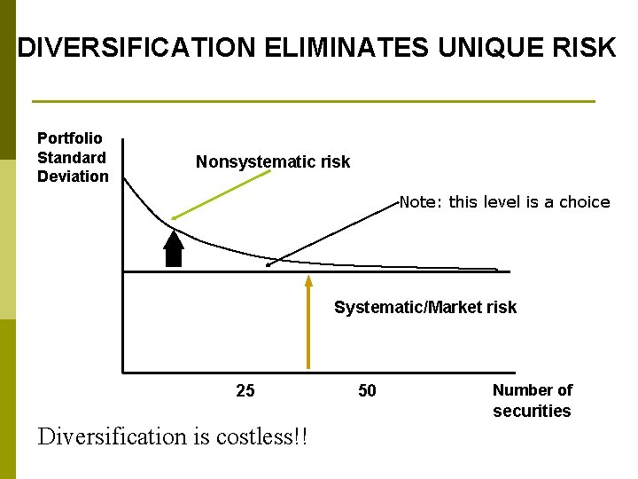 DIVERSIFICATION ELIMINATES UNIQUE RISK Portfolio Standard Deviation Nonsystematic risk Note: this level is a