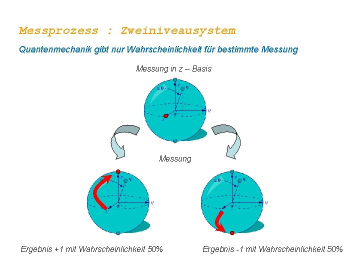 Messprozess : Zweiniveausystem Quantenmechanik gibt nur Wahrscheinlichkeit für bestimmte Messung in z – Basis