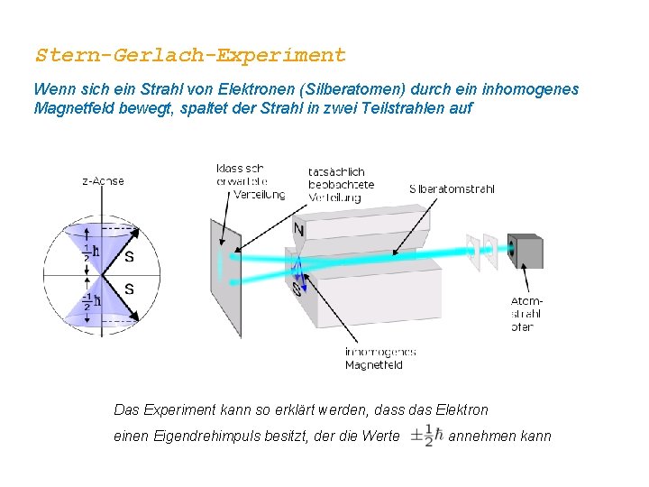 Stern-Gerlach-Experiment Wenn sich ein Strahl von Elektronen (Silberatomen) durch ein inhomogenes Magnetfeld bewegt, spaltet