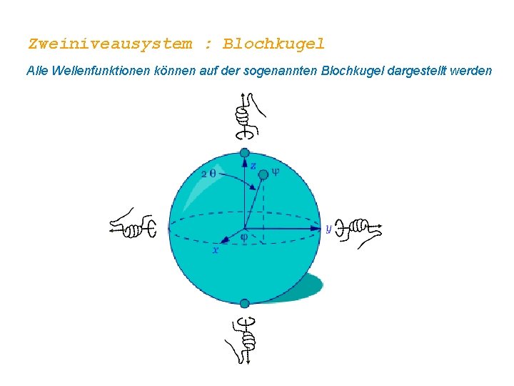 Zweiniveausystem : Blochkugel Alle Wellenfunktionen können auf der sogenannten Blochkugel dargestellt werden 