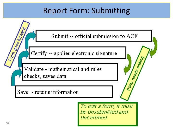 Submit -- official submission to ACF Save - retains information eed s For Validate
