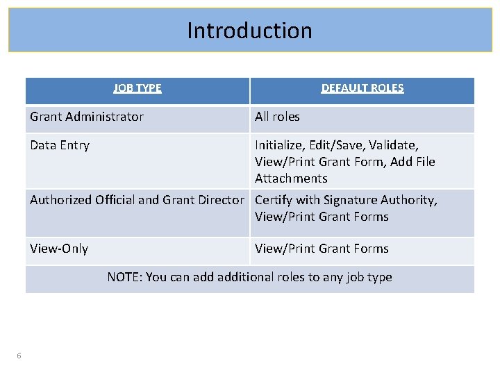 Introduction JOB TYPE DEFAULT ROLES Grant Administrator All roles Data Entry Initialize, Edit/Save, Validate,