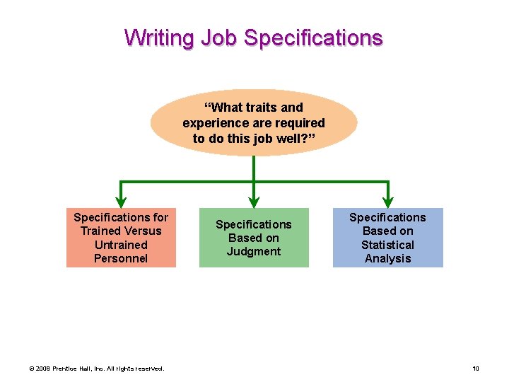 Writing Job Specifications “What traits and experience are required to do this job well?