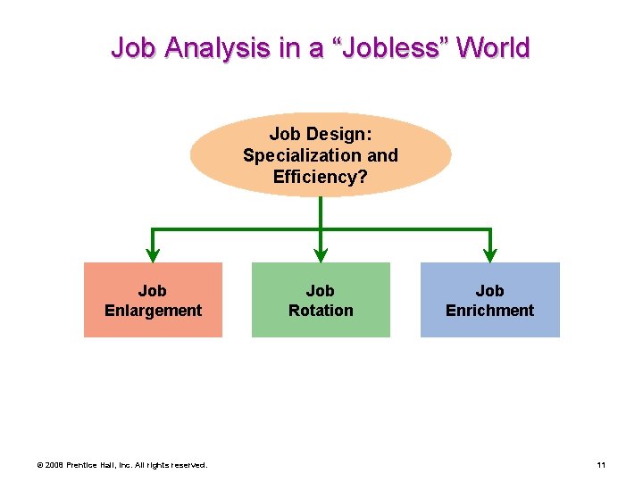 Job Analysis in a “Jobless” World Job Design: Specialization and Efficiency? Job Enlargement ©