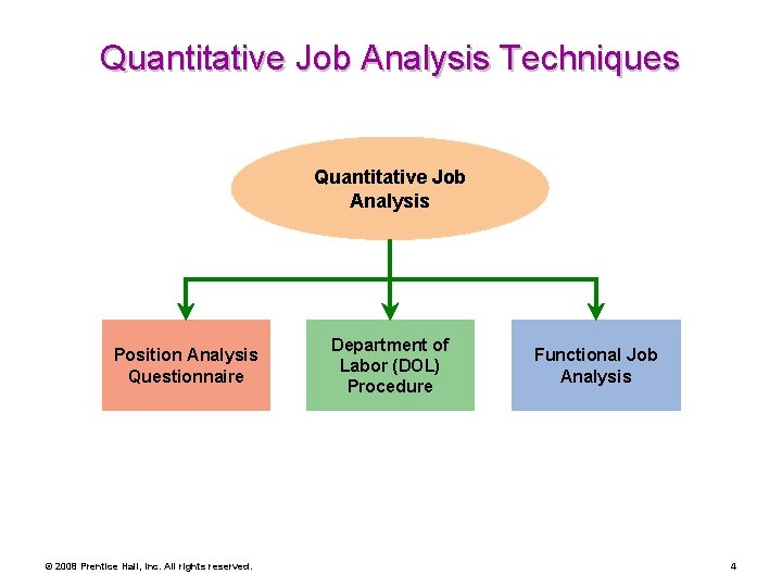 Quantitative Job Analysis Techniques Quantitative Job Analysis Position Analysis Questionnaire © 2008 Prentice Hall,