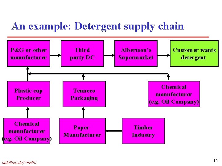 An example: Detergent supply chain P&G or other manufacturer Third party DC Plastic cup