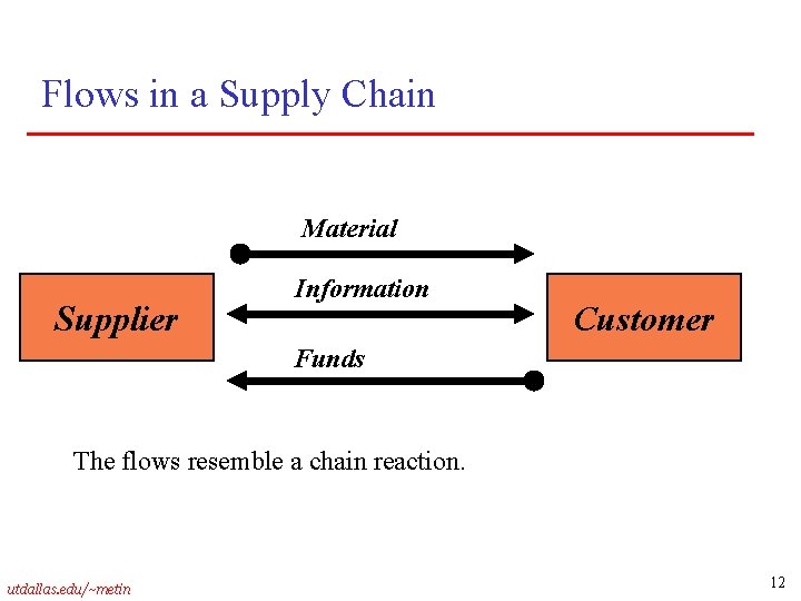 Flows in a Supply Chain Material Supplier Information Customer Funds The flows resemble a