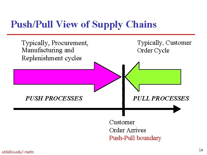 Push/Pull View of Supply Chains Typically, Procurement, Manufacturing and Replenishment cycles PUSH PROCESSES Typically,