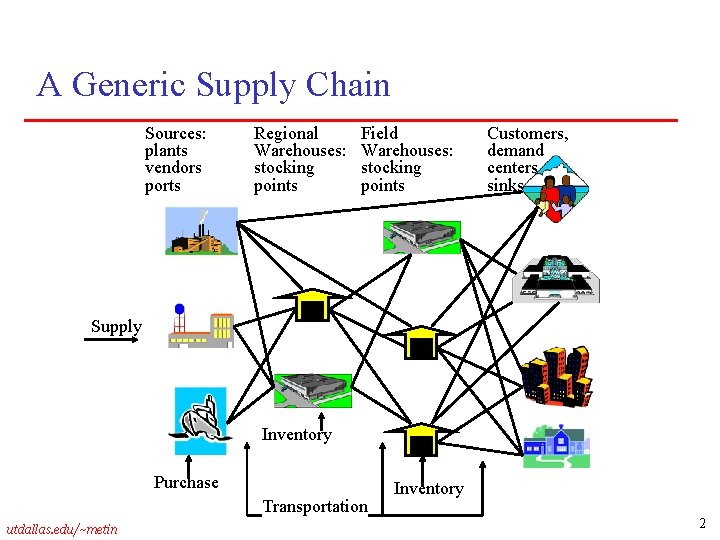 A Generic Supply Chain Sources: plants vendors ports Regional Warehouses: stocking points Field Warehouses: