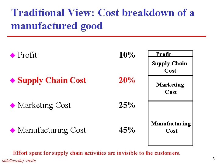 Traditional View: Cost breakdown of a manufactured good u Profit 10% Profit Supply Chain