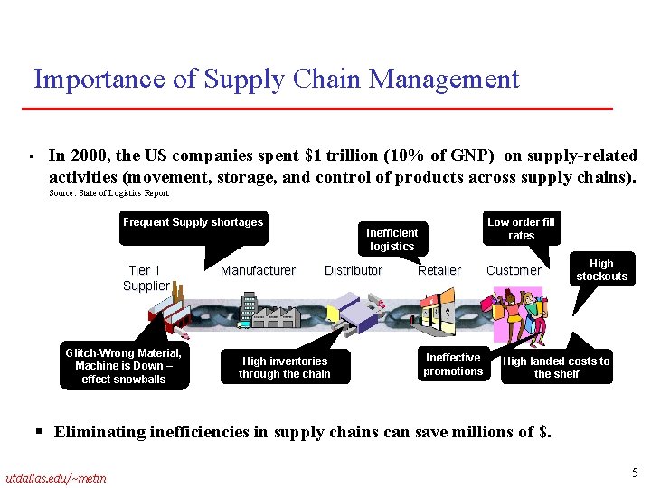 Importance of Supply Chain Management § In 2000, the US companies spent $1 trillion