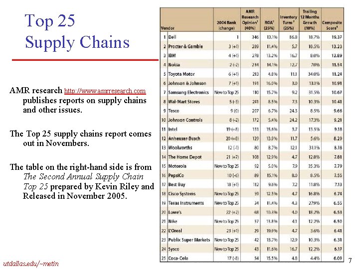 Top 25 Supply Chains AMR research http: //www. amrresearch. com publishes reports on supply