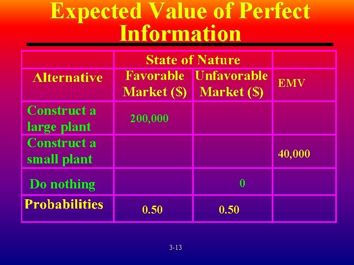 Expected Value of Perfect Information Favorable Unfavorable EMV Market ($) Construct a large plant