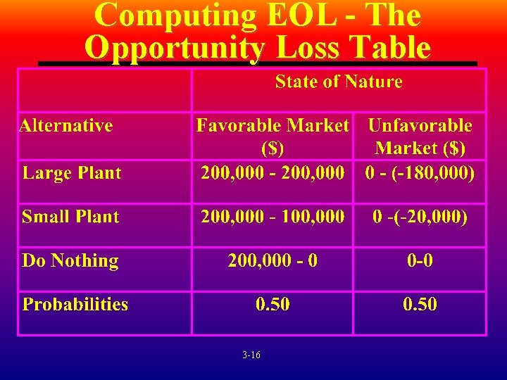 Computing EOL - The Opportunity Loss Table 3 -16 