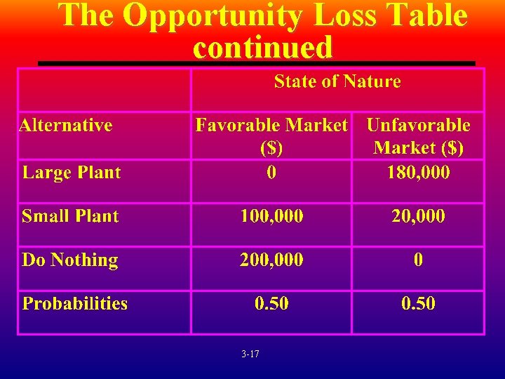 The Opportunity Loss Table continued 3 -17 