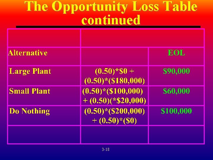 The Opportunity Loss Table continued 3 -18 