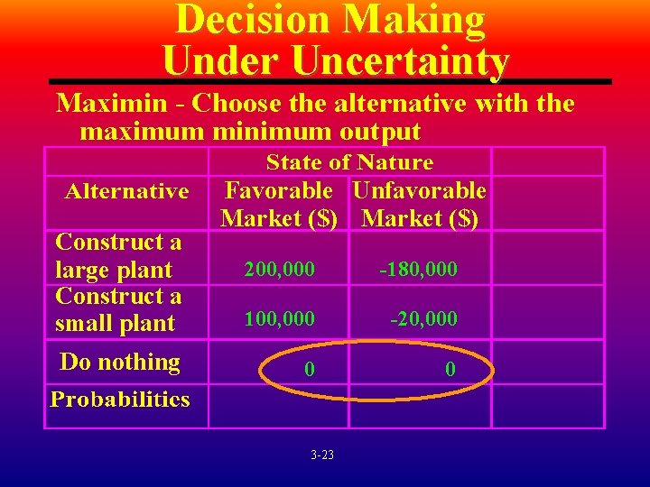 Decision Making Under Uncertainty Maximin - Choose the alternative with the maximum minimum output