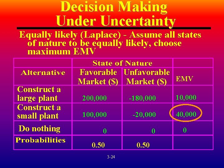 Decision Making Under Uncertainty Equally likely (Laplace) - Assume all states of nature to